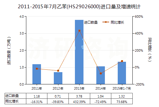 2011-2015年7月乙苯(HS29026000)進口量及增速統(tǒng)計